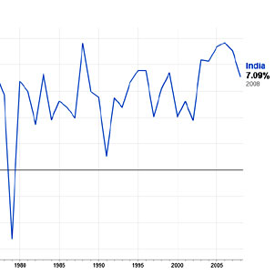 india gdp growth