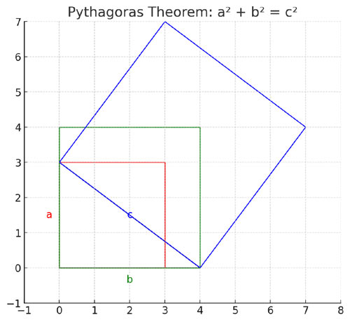 Pythagoras Theorem